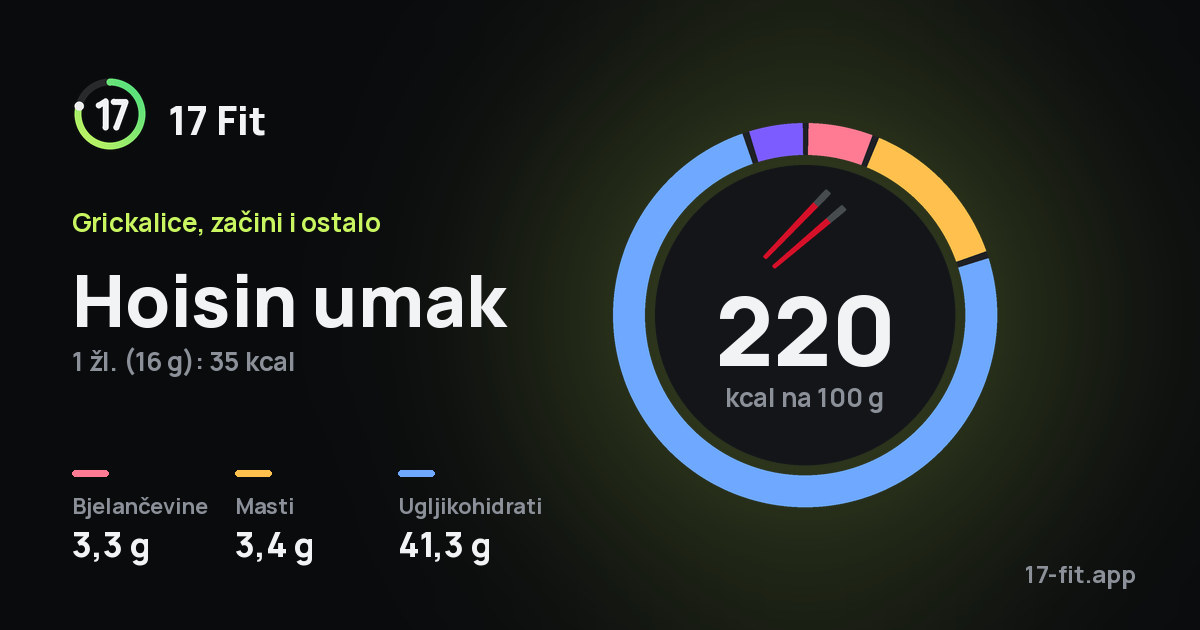 Hoisin umak: 220 kcal na 100 g, bjelančevine 3,3 g, masti 3,4 g, ugljikohidrati 41,3 g.