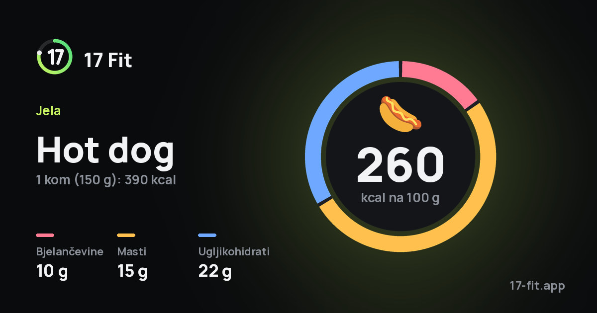 Hot dog: 260 kcal na 100 g, bjelančevine 10 g, masti 15 g, ugljikohidrati 22 g.
