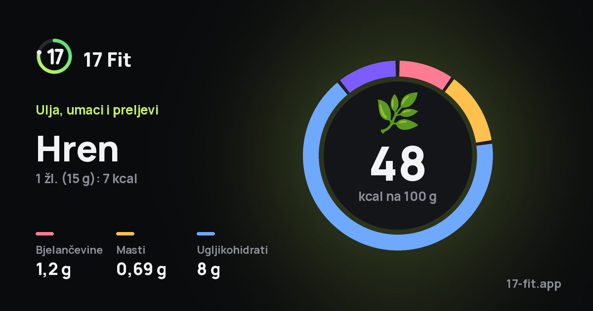 Hren: 48 kcal na 100 g, bjelančevine 1,2 g, masti 0,69 g, ugljikohidrati 8 g.