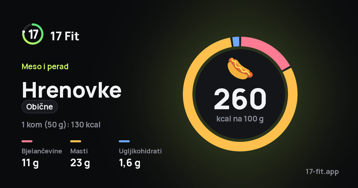 Hrenovke (obične): 260 kcal na 100 g, bjelančevine 11 g, masti 23 g, ugljikohidrati 1,6 g.
