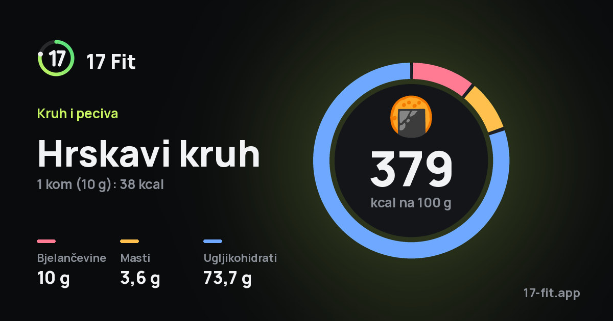 Hrskavi kruh: 379 kcal na 100 g, bjelančevine 10 g, masti 3,6 g, ugljikohidrati 73,7 g.