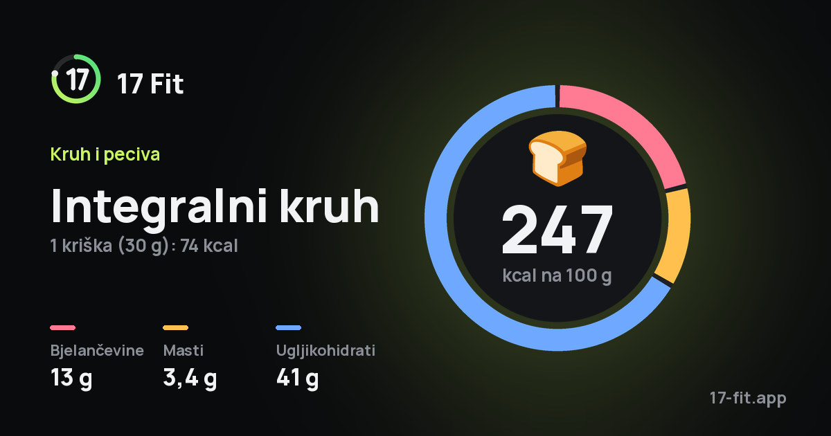 Integralni kruh: 247 kcal na 100 g, bjelančevine 13 g, masti 3,4 g, ugljikohidrati 41 g.
