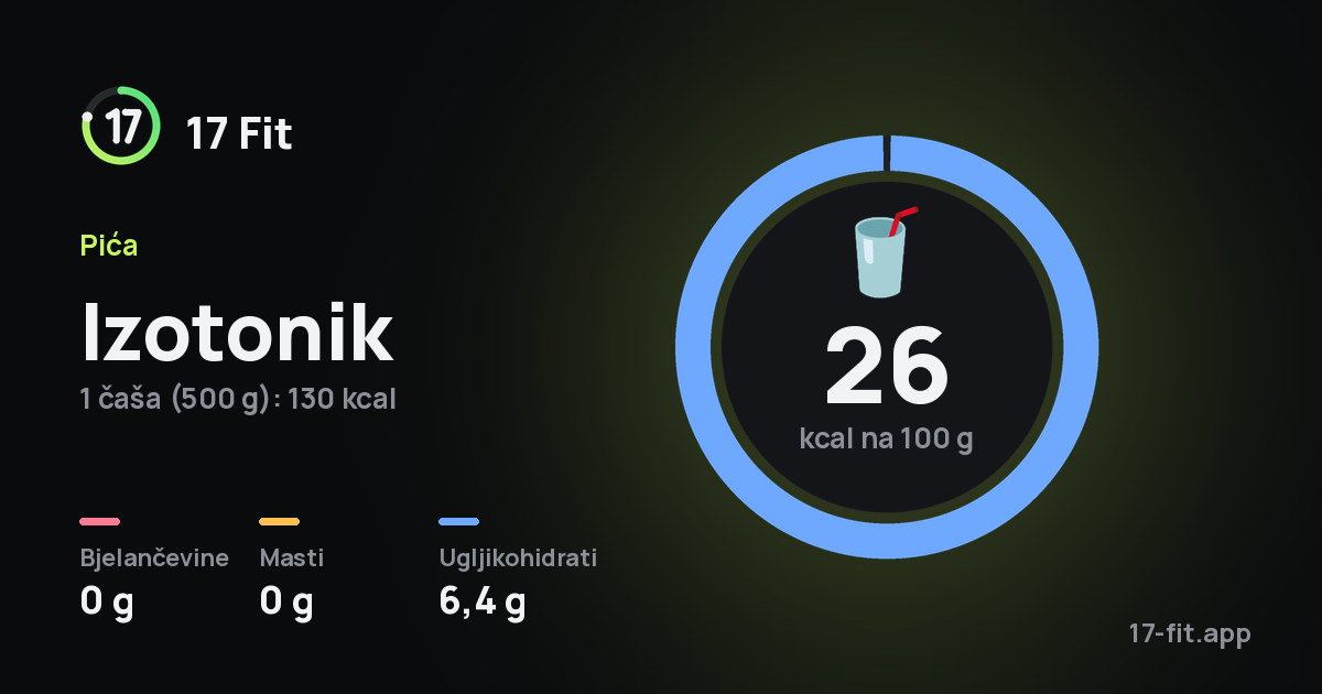 Izotonik: 26 kcal na 100 g, bjelančevine 0 g, masti 0 g, ugljikohidrati 6,4 g.