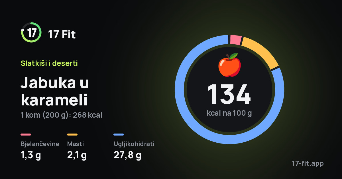 Jabuka u karameli: 134 kcal na 100 g, bjelančevine 1,3 g, masti 2,1 g, ugljikohidrati 27,8 g.