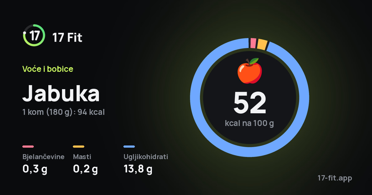 Jabuka: 52 kcal na 100 g, bjelančevine 0,3 g, masti 0,2 g, ugljikohidrati 13,8 g.