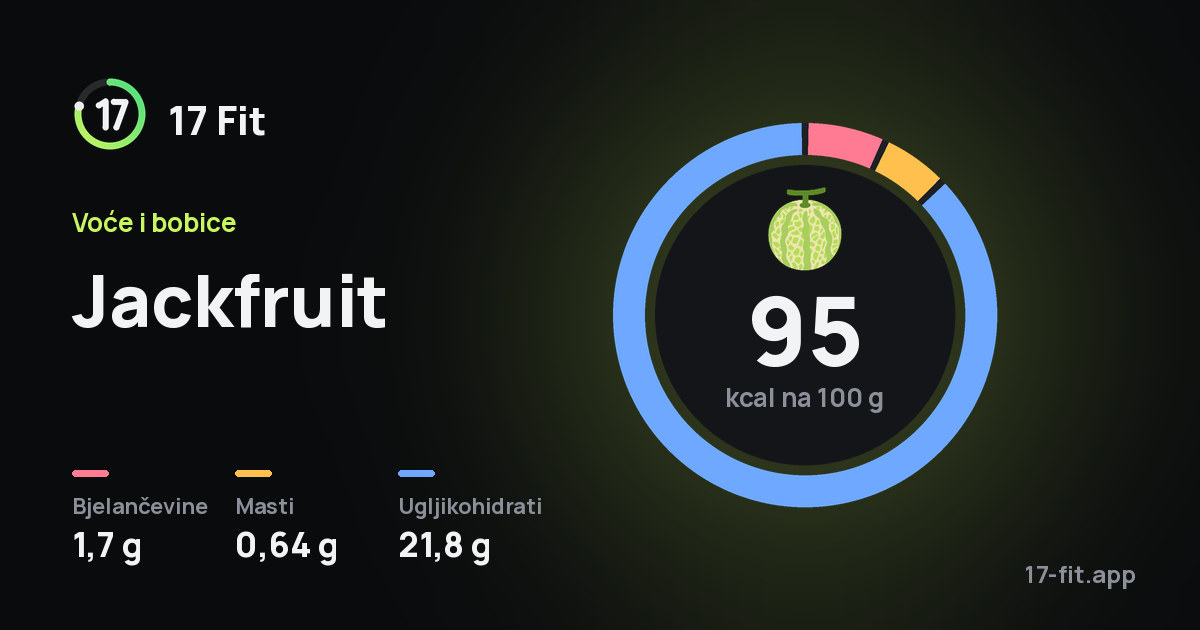 Jackfruit: 95 kcal na 100 g, bjelančevine 1,7 g, masti 0,64 g, ugljikohidrati 21,8 g.