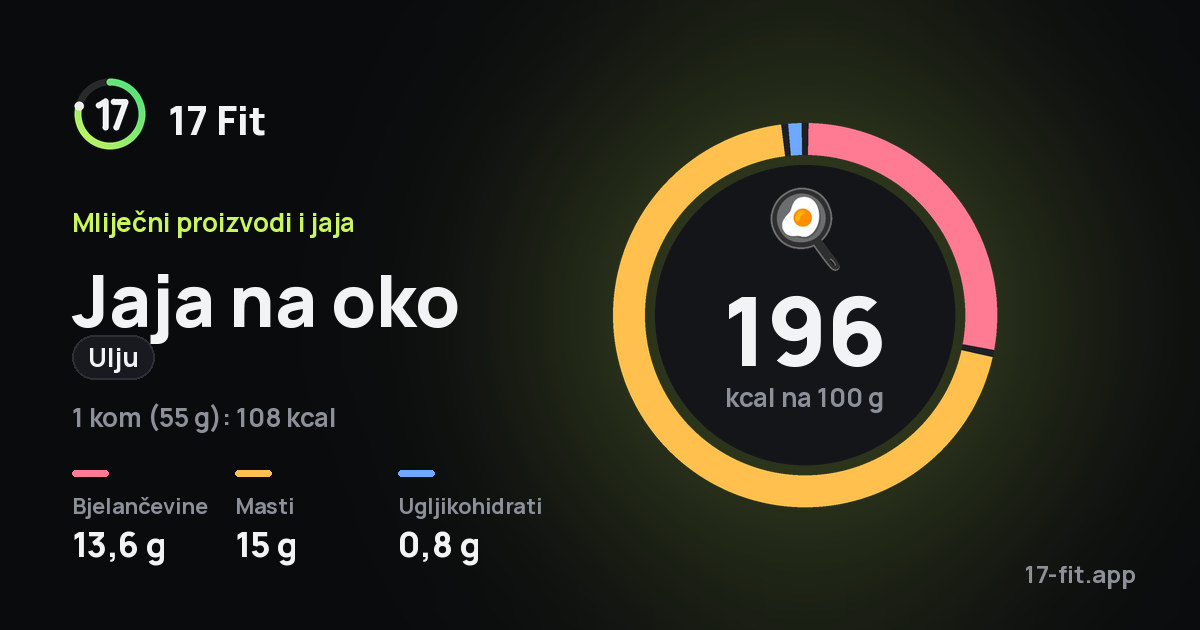 Jaja na oko (ulju): 196 kcal na 100 g, bjelančevine 13,6 g, masti 15 g, ugljikohidrati 0,8 g.