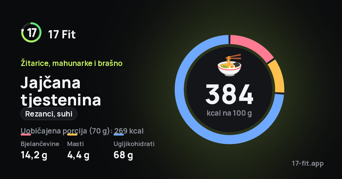 Jajčana tjestenina (rezanci, suhi): 384 kcal na 100 g, bjelančevine 14,2 g, masti 4,4 g, ugljikohidrati 68 g.
