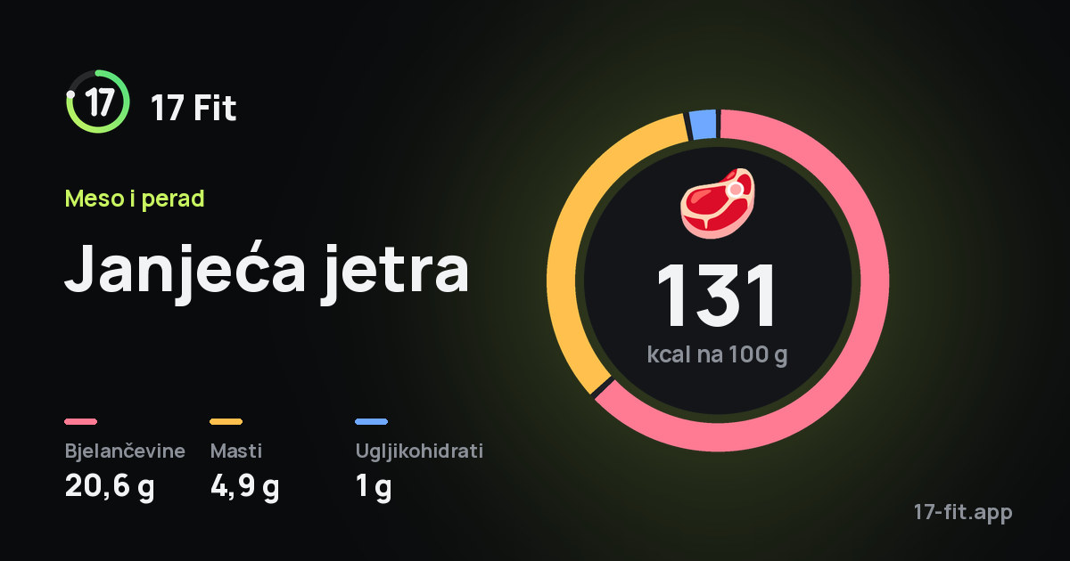 Janjeća jetra: 131 kcal na 100 g, bjelančevine 20,6 g, masti 4,9 g, ugljikohidrati 1 g.