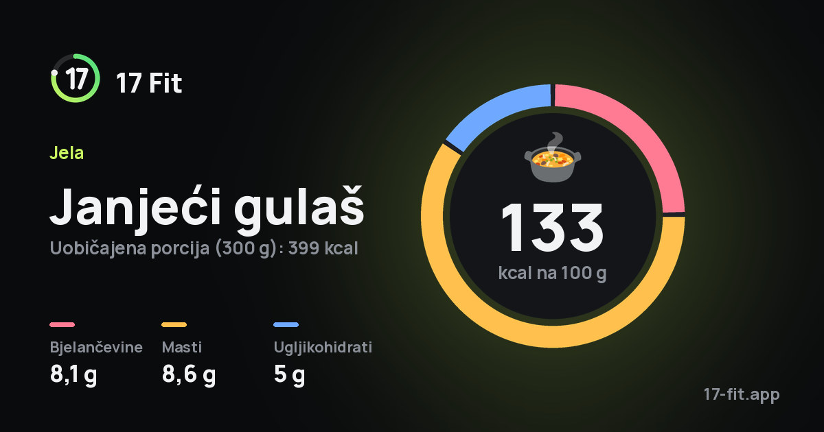 Janjeći gulaš: 133 kcal na 100 g, bjelančevine 8,1 g, masti 8,6 g, ugljikohidrati 5 g.