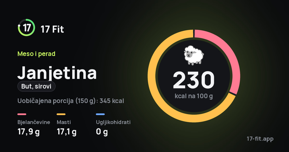 Janjetina (but, sirovi): 230 kcal na 100 g, bjelančevine 17,9 g, masti 17,1 g, ugljikohidrati 0 g.