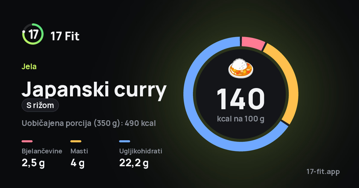 Japanski curry (s rižom): 140 kcal na 100 g, bjelančevine 2,5 g, masti 4 g, ugljikohidrati 22,2 g.