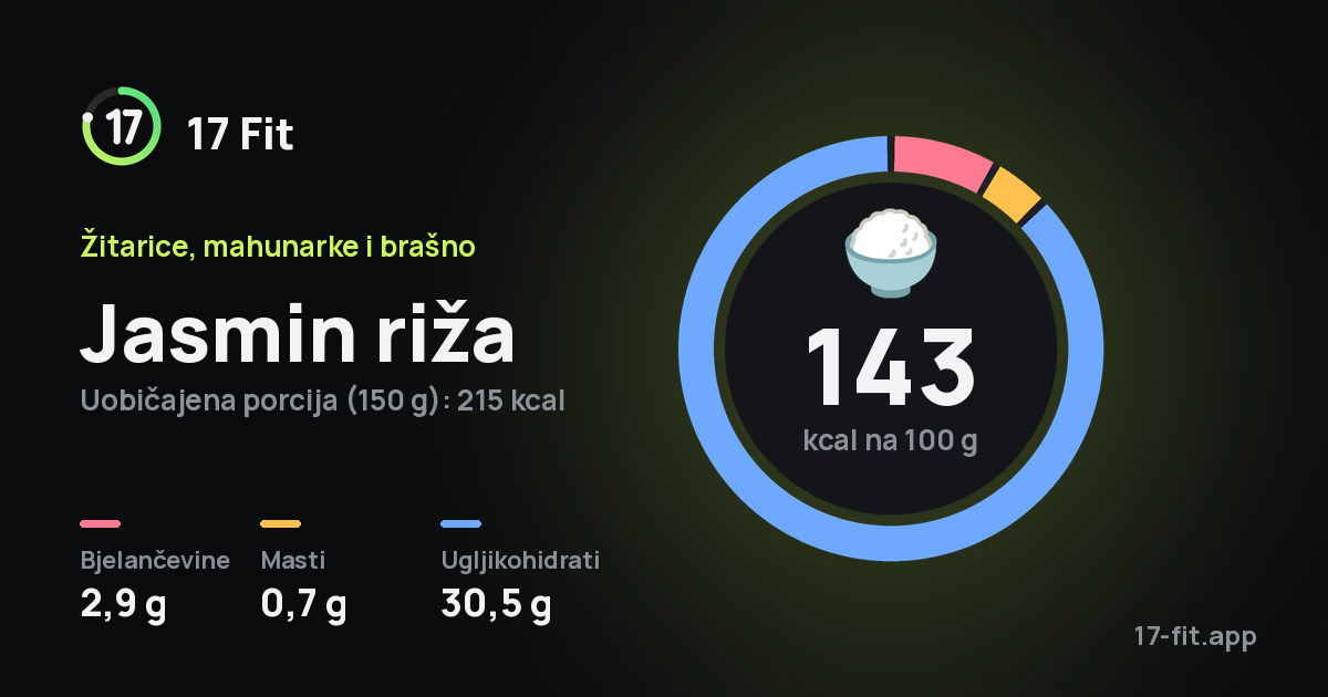 Jasmin riža: 143 kcal na 100 g, bjelančevine 2,9 g, masti 0,7 g, ugljikohidrati 30,5 g.