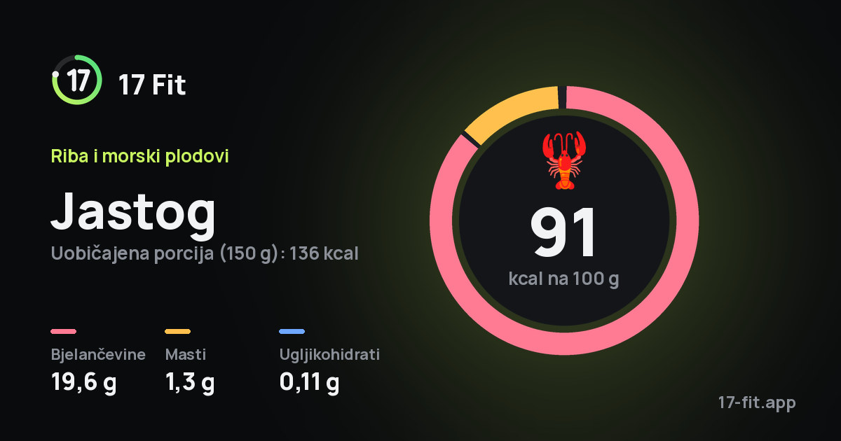 Jastog: 91 kcal na 100 g, bjelančevine 19,6 g, masti 1,3 g, ugljikohidrati 0,11 g.