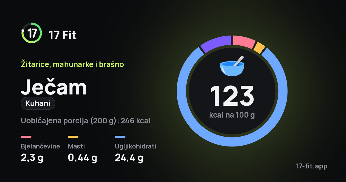 Ječam (kuhani): 123 kcal na 100 g, bjelančevine 2,3 g, masti 0,44 g, ugljikohidrati 24,4 g.