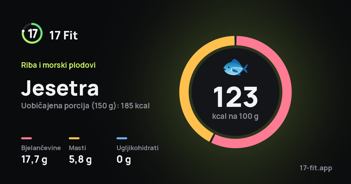 Jesetra: 123 kcal na 100 g, bjelančevine 17,7 g, masti 5,8 g, ugljikohidrati 0 g.