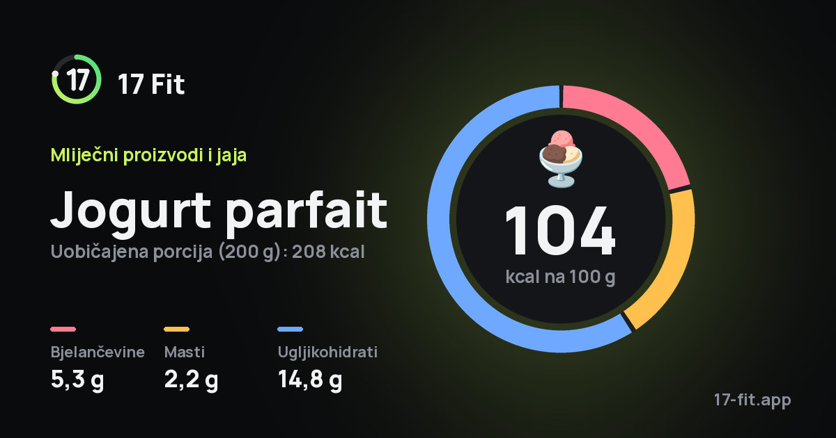 Jogurt parfait: 104 kcal na 100 g, bjelančevine 5,3 g, masti 2,2 g, ugljikohidrati 14,8 g.