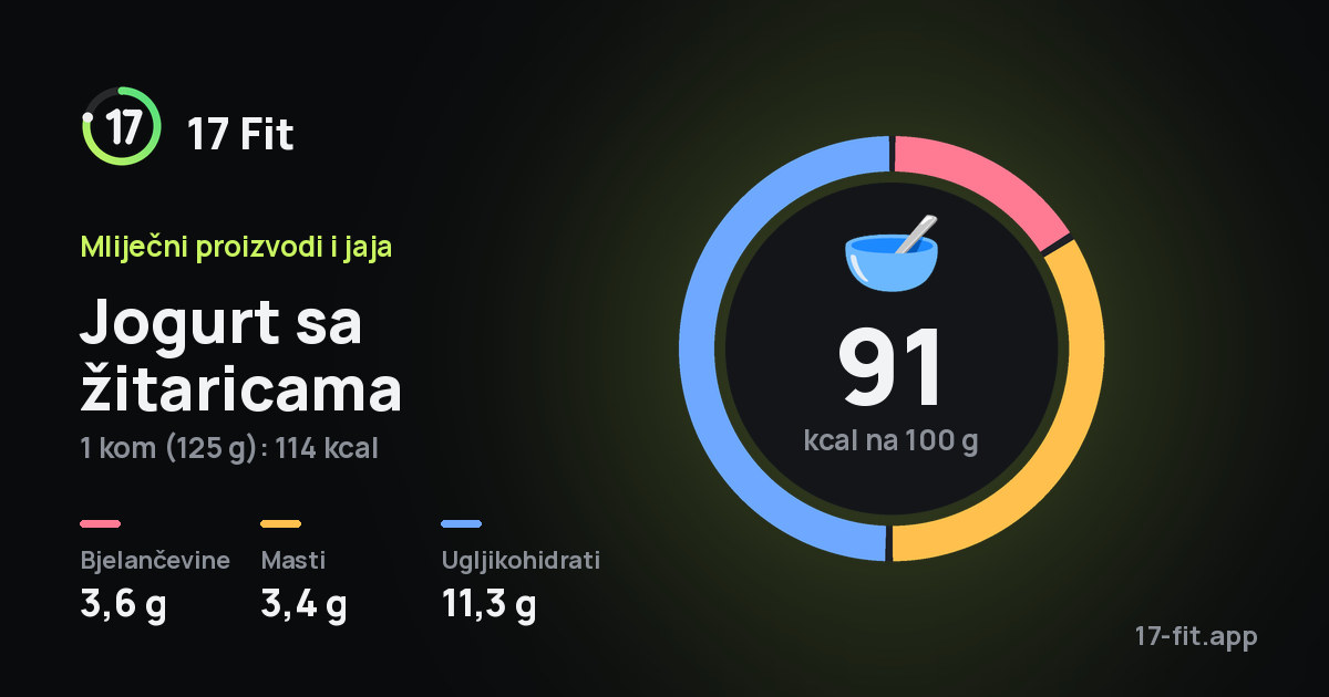 Jogurt sa žitaricama: 91 kcal na 100 g, bjelančevine 3,6 g, masti 3,4 g, ugljikohidrati 11,3 g.