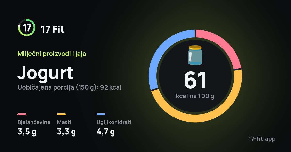 Jogurt: 61 kcal na 100 g, bjelančevine 3,5 g, masti 3,3 g, ugljikohidrati 4,7 g.