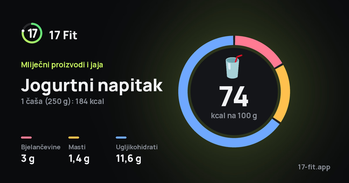 Jogurtni napitak: 74 kcal na 100 g, bjelančevine 3 g, masti 1,4 g, ugljikohidrati 11,6 g.