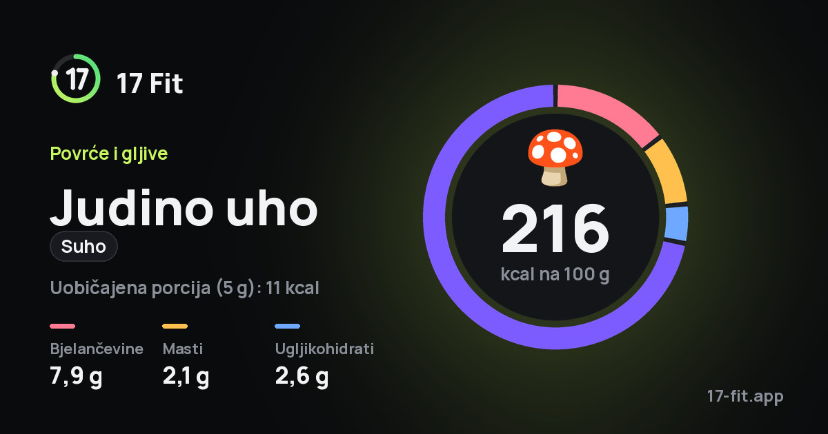 Judino uho (suho): 216 kcal na 100 g, bjelančevine 7,9 g, masti 2,1 g, ugljikohidrati 2,6 g.