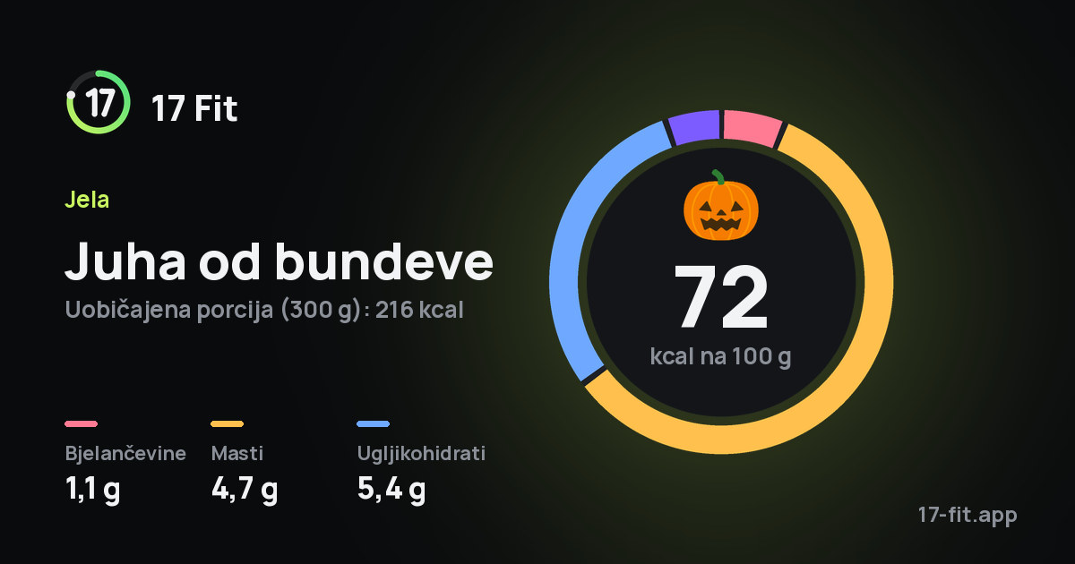 Juha od bundeve: 72 kcal na 100 g, bjelančevine 1,1 g, masti 4,7 g, ugljikohidrati 5,4 g.