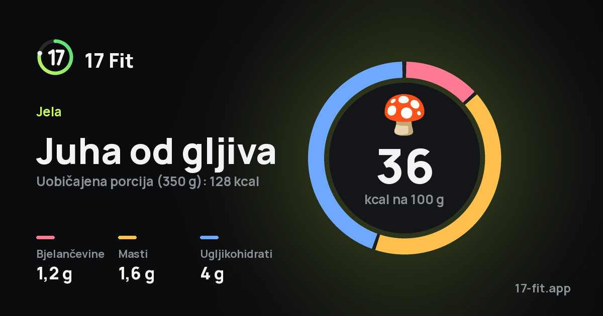 Juha od gljiva: 36 kcal na 100 g, bjelančevine 1,2 g, masti 1,6 g, ugljikohidrati 4 g.