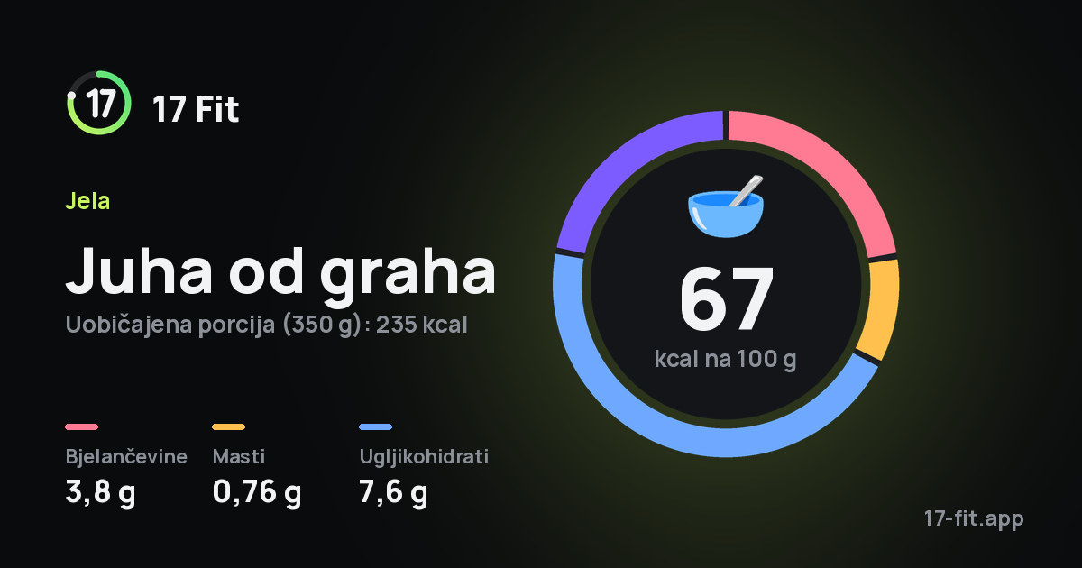 Juha od graha: 67 kcal na 100 g, bjelančevine 3,8 g, masti 0,76 g, ugljikohidrati 7,6 g.