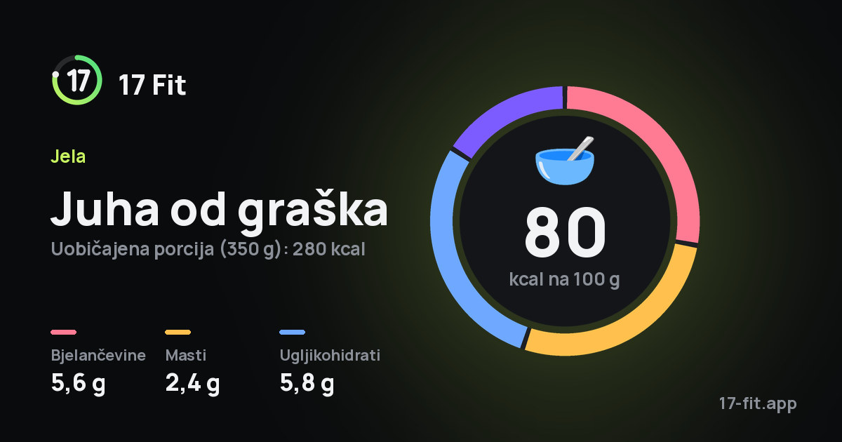 Juha od graška: 80 kcal na 100 g, bjelančevine 5,6 g, masti 2,4 g, ugljikohidrati 5,8 g.