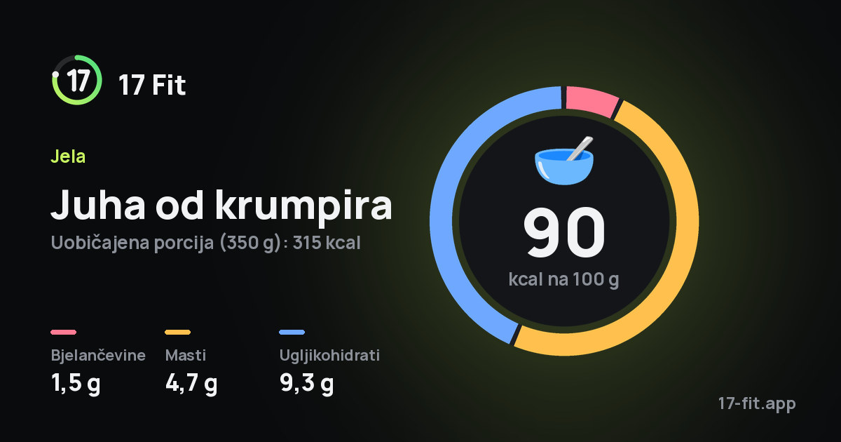 Juha od krumpira: 90 kcal na 100 g, bjelančevine 1,5 g, masti 4,7 g, ugljikohidrati 9,3 g.