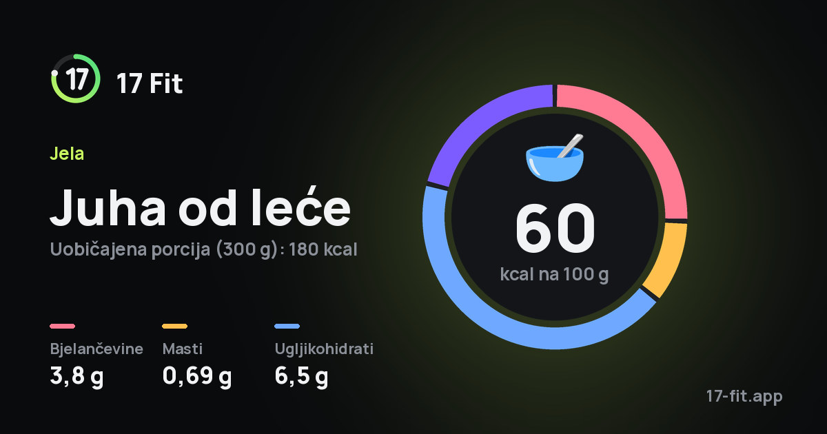 Juha od leće: 60 kcal na 100 g, bjelančevine 3,8 g, masti 0,69 g, ugljikohidrati 6,5 g.