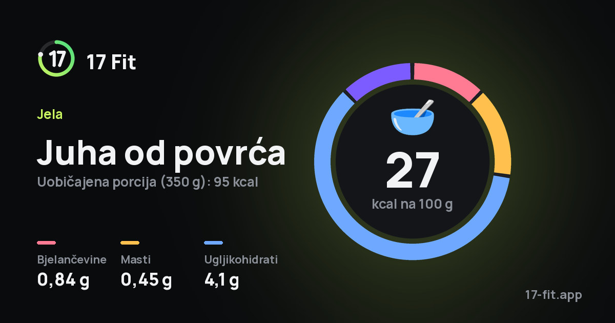 Juha od povrća: 27 kcal na 100 g, bjelančevine 0,84 g, masti 0,45 g, ugljikohidrati 4,1 g.