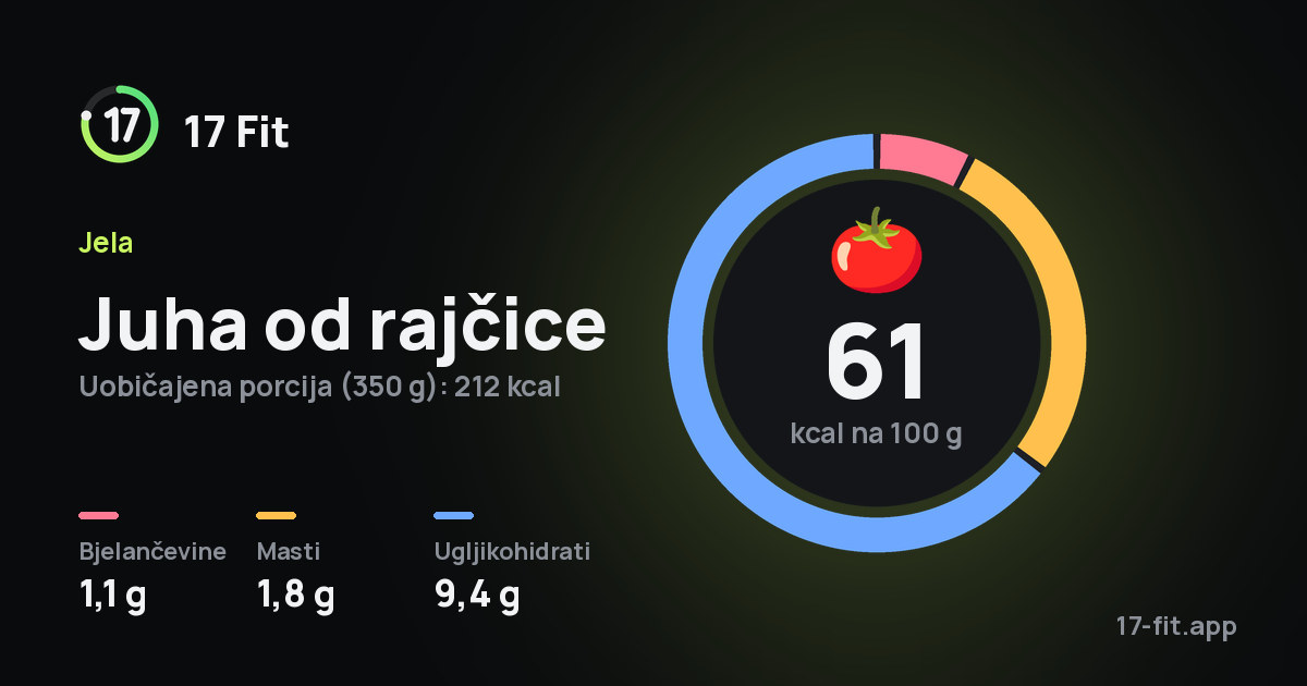 Juha od rajčice: 61 kcal na 100 g, bjelančevine 1,1 g, masti 1,8 g, ugljikohidrati 9,4 g.