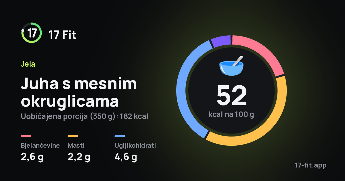 Juha s mesnim okruglicama: 52 kcal na 100 g, bjelančevine 2,6 g, masti 2,2 g, ugljikohidrati 4,6 g.