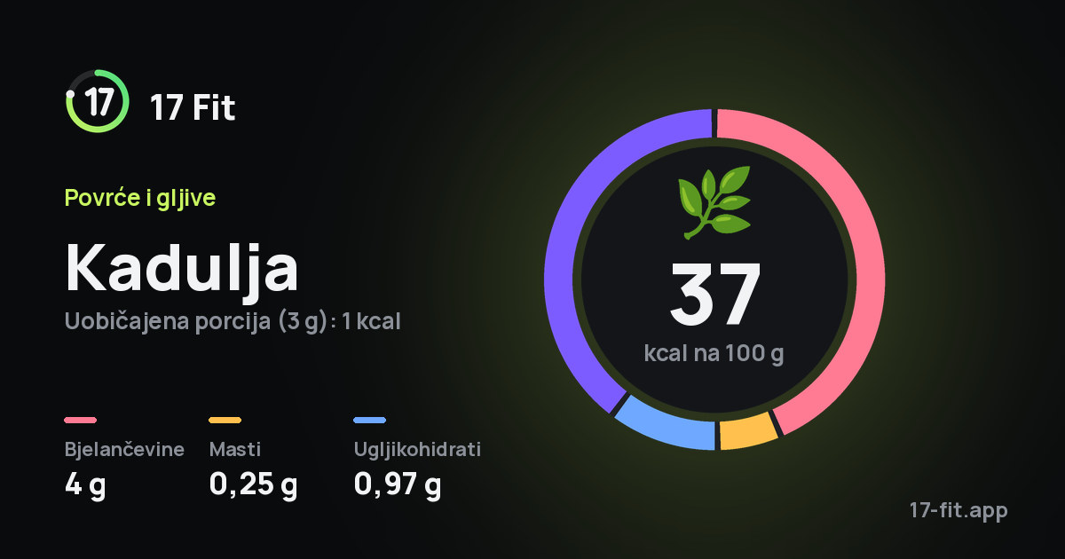 Kadulja: 37 kcal na 100 g, bjelančevine 4 g, masti 0,25 g, ugljikohidrati 0,97 g.