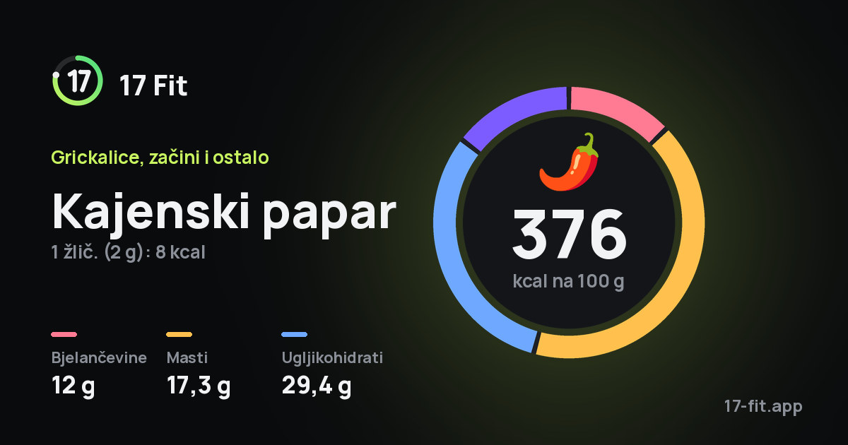 Kajenski papar: 376 kcal na 100 g, bjelančevine 12 g, masti 17,3 g, ugljikohidrati 29,4 g.