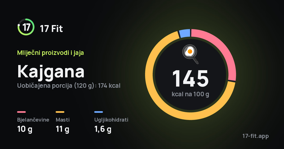 Kajgana: 145 kcal na 100 g, bjelančevine 10 g, masti 11 g, ugljikohidrati 1,6 g.