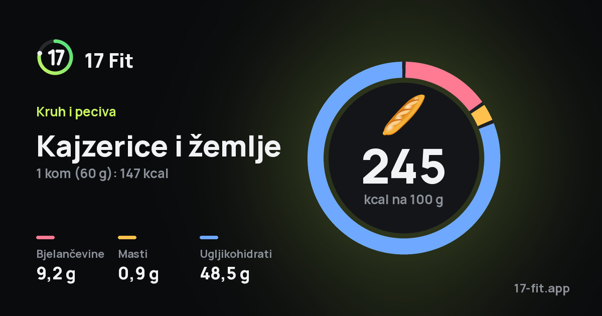 Kajzerice i žemlje: 245 kcal na 100 g, bjelančevine 9,2 g, masti 0,9 g, ugljikohidrati 48,5 g.