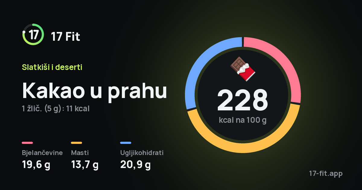 Kakao u prahu: 228 kcal na 100 g, bjelančevine 19,6 g, masti 13,7 g, ugljikohidrati 20,9 g.