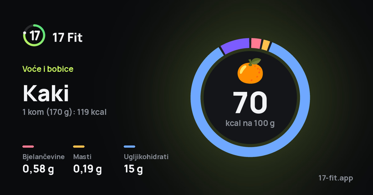 Kaki: 70 kcal na 100 g, bjelančevine 0,58 g, masti 0,19 g, ugljikohidrati 15 g.