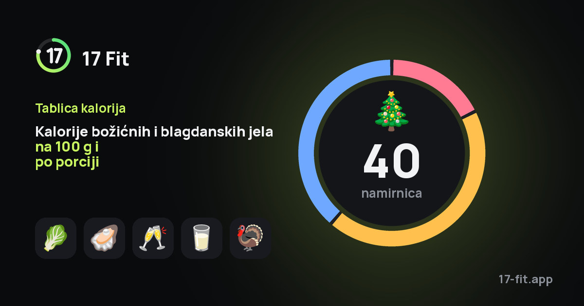 Kalorije božićnih i blagdanskih jela na 100 g i po porciji