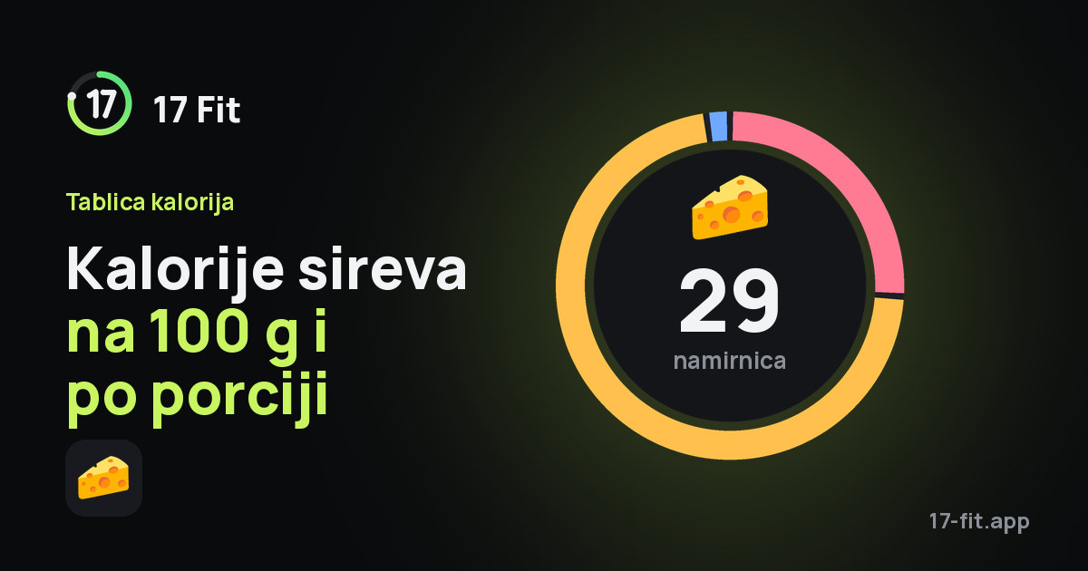 Kalorije sireva na 100 g i po porciji