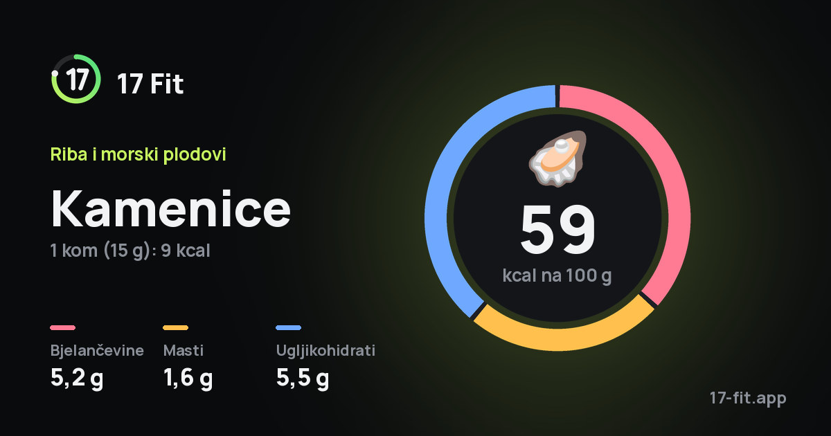 Kamenice: 59 kcal na 100 g, bjelančevine 5,2 g, masti 1,6 g, ugljikohidrati 5,5 g.