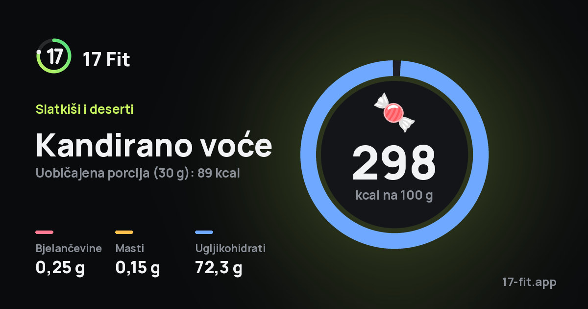 Kandirano voće: 298 kcal na 100 g, bjelančevine 0,25 g, masti 0,15 g, ugljikohidrati 72,3 g.