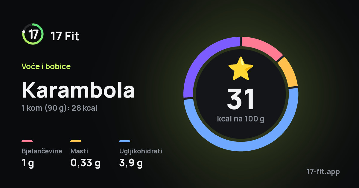 Karambola: 31 kcal na 100 g, bjelančevine 1 g, masti 0,33 g, ugljikohidrati 3,9 g.