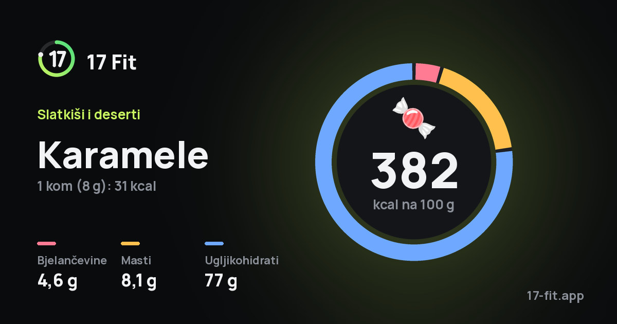Karamele: 382 kcal na 100 g, bjelančevine 4,6 g, masti 8,1 g, ugljikohidrati 77 g.
