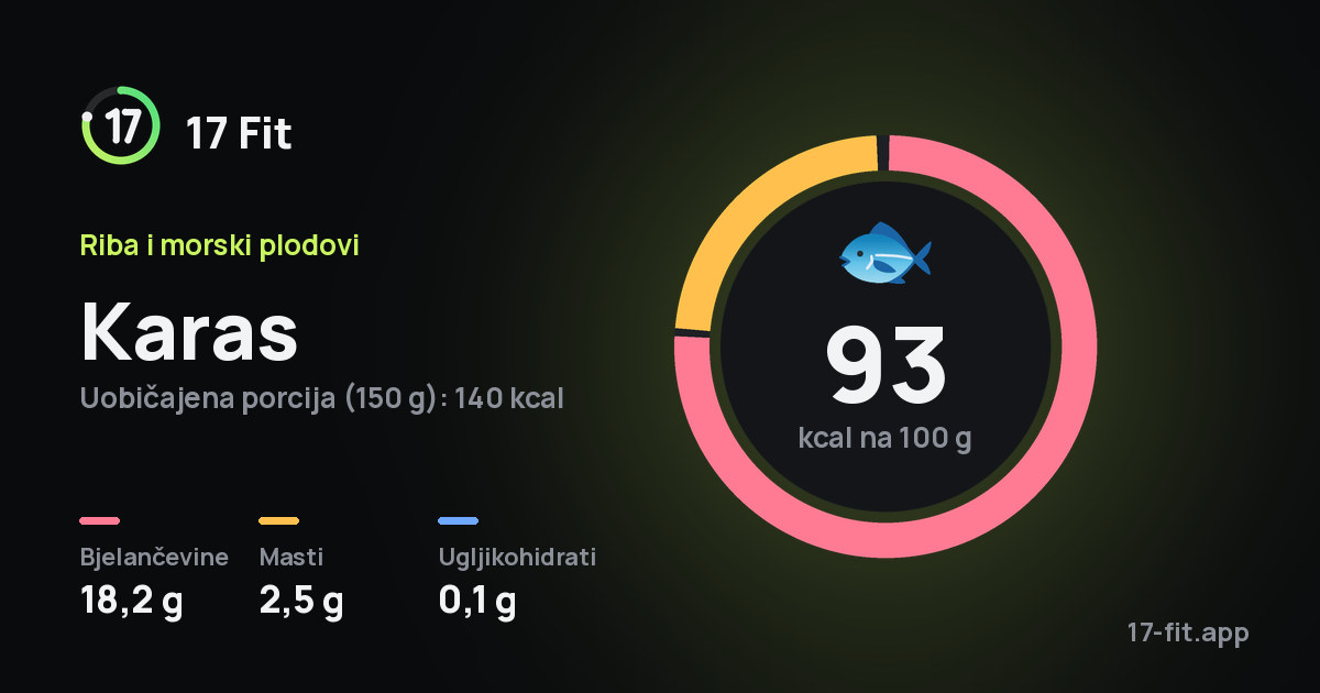 Karas: 93 kcal na 100 g, bjelančevine 18,2 g, masti 2,5 g, ugljikohidrati 0,1 g.