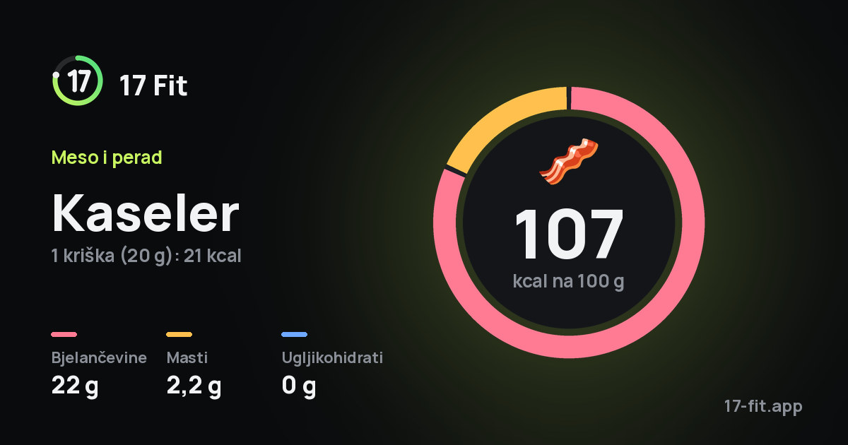 Kaseler: 107 kcal na 100 g, bjelančevine 22 g, masti 2,2 g, ugljikohidrati 0 g.