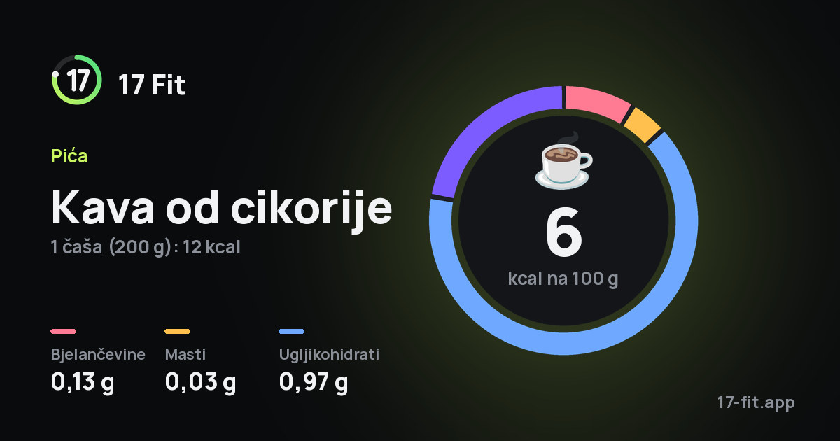 Kava od cikorije: 6 kcal na 100 g, bjelančevine 0,13 g, masti 0,03 g, ugljikohidrati 0,97 g.