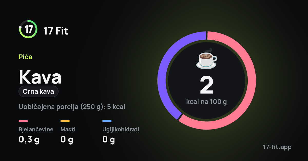 Kava (crna kava): 2 kcal na 100 g, bjelančevine 0,3 g, masti 0 g, ugljikohidrati 0 g.